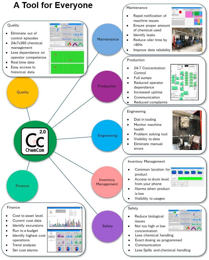 ChemCom Dashboard